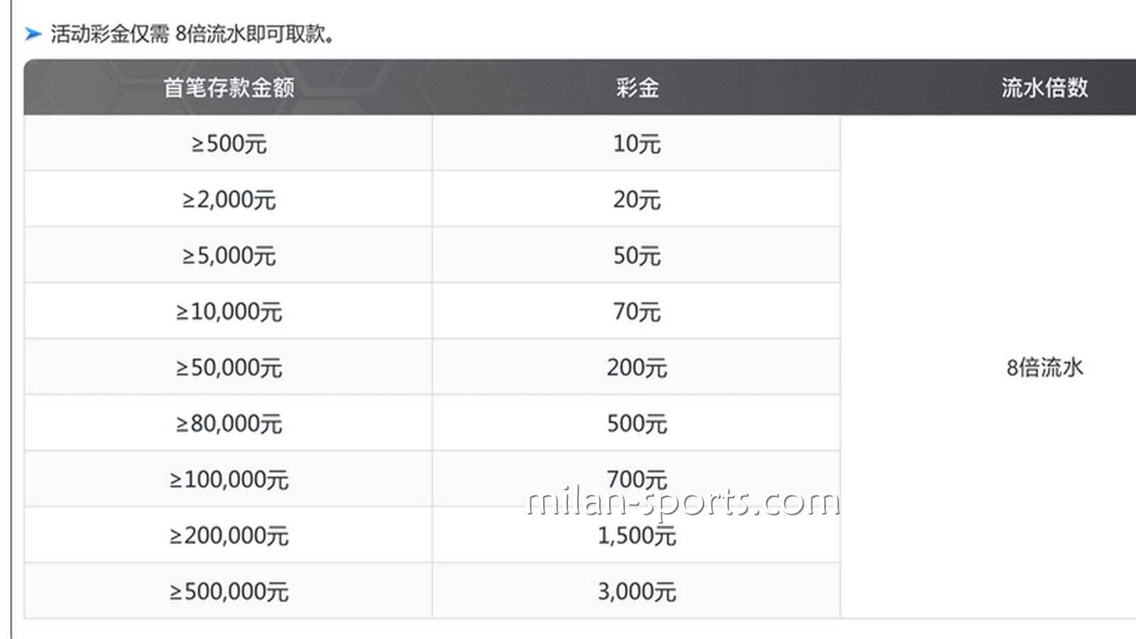 米兰体育为你分享，如何用最快速度刷满新手流水？