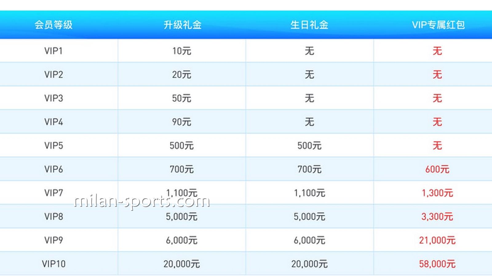 米兰VIP享受多样的平台福利